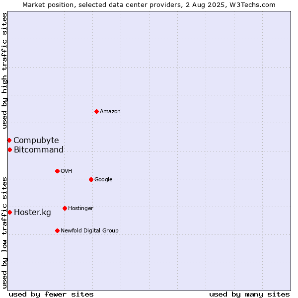 Market position of Bitcommand vs. Hoster.kg vs. Compubyte