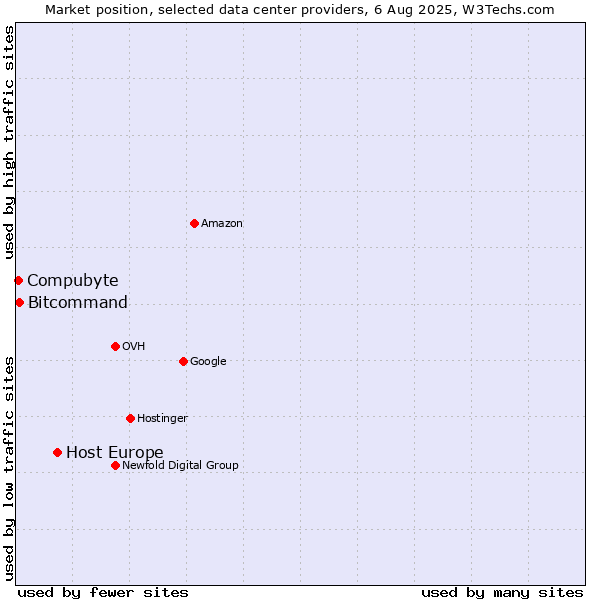 Market position of Host Europe vs. Bitcommand vs. Compubyte