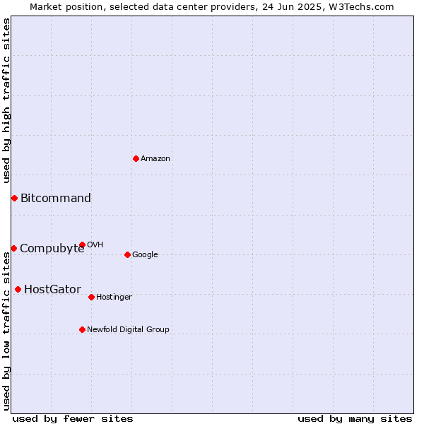 Market position of HostGator vs. Compubyte vs. Bitcommand