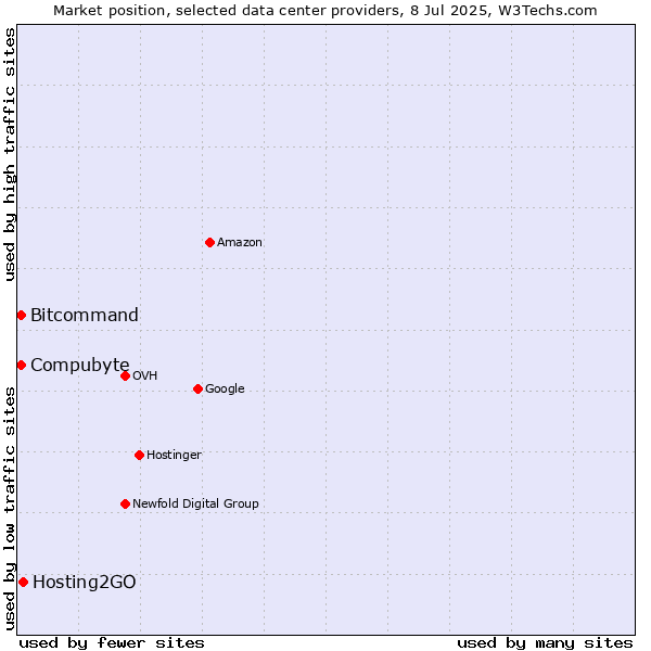 Market position of Hosting2GO vs. Bitcommand vs. Compubyte