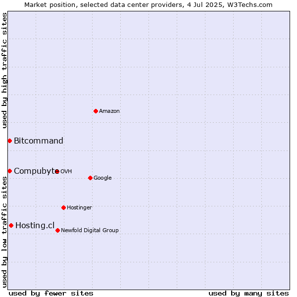 Market position of Hosting.cl vs. Compubyte vs. Bitcommand