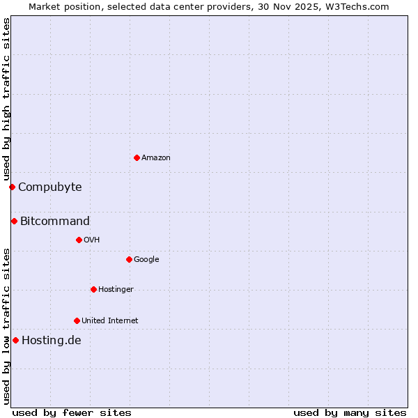 Market position of Hosting.de vs. Bitcommand vs. Compubyte