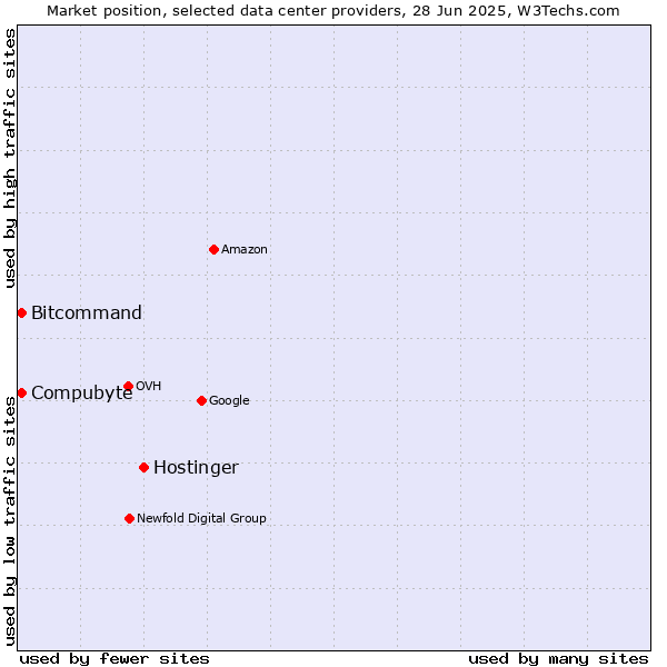 Market position of Hostinger vs. Compubyte vs. Bitcommand