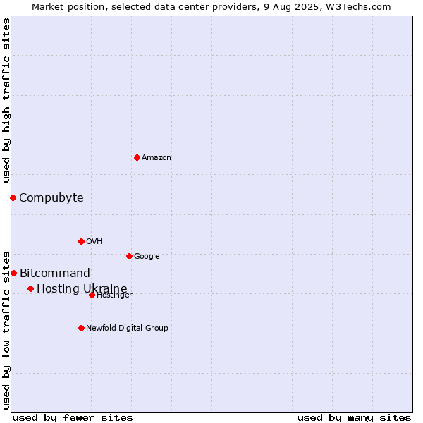 Market position of Hosting Ukraine vs. Bitcommand vs. Compubyte