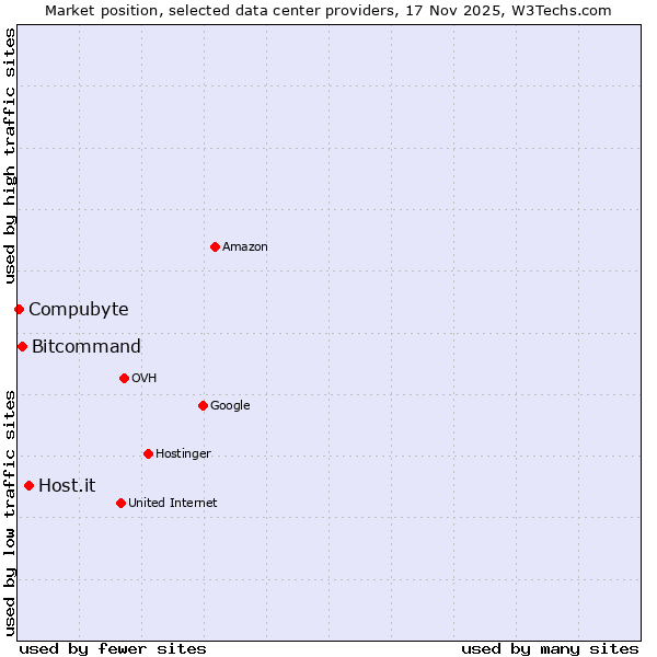 Market position of Host.it vs. Bitcommand vs. Compubyte