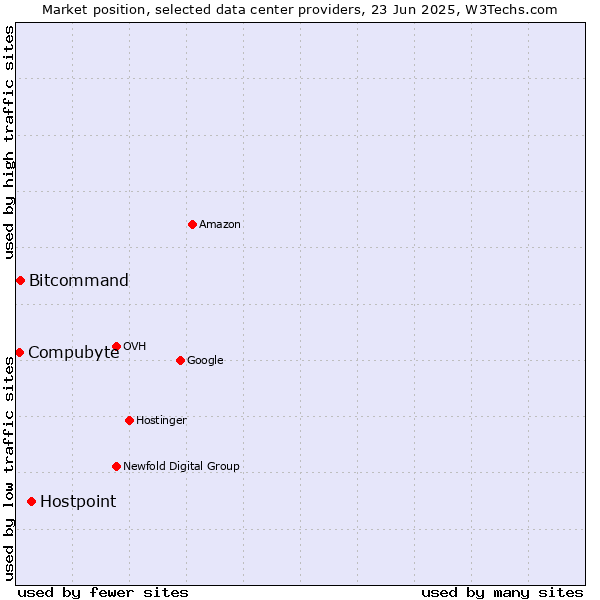 Market position of Hostpoint vs. Compubyte vs. Bitcommand