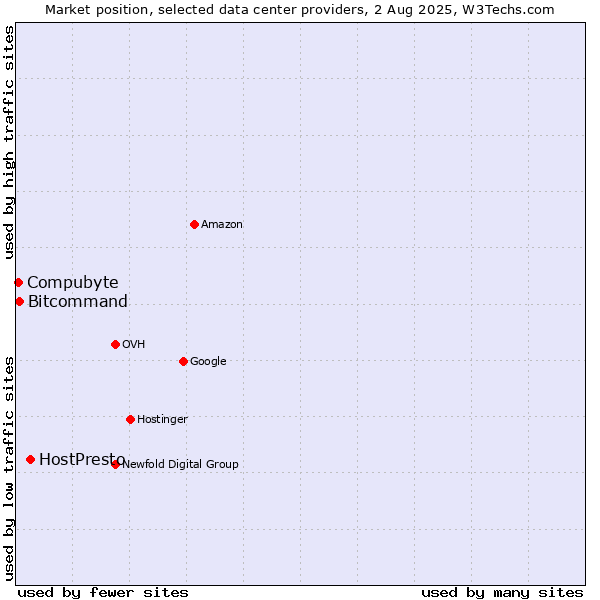 Market position of HostPresto vs. Compubyte vs. Bitcommand