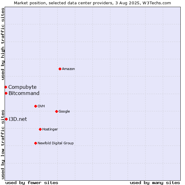 Market position of i3D.net vs. Bitcommand vs. Compubyte