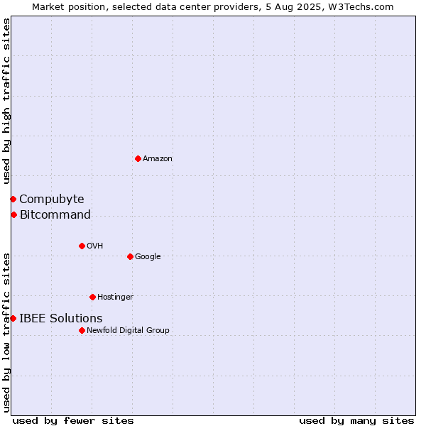 Market position of Compubyte vs. Bitcommand vs. IBEE Solutions