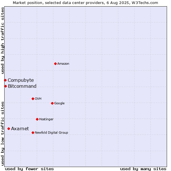Market position of Axarnet vs. Bitcommand vs. Compubyte