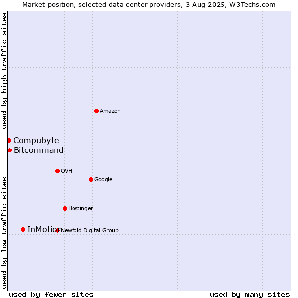 Market position of InMotion vs. Compubyte vs. Bitcommand