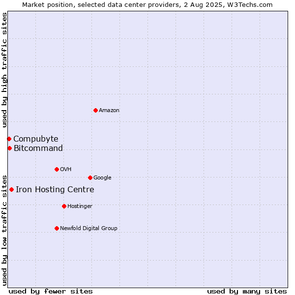 Market position of Iron Hosting Centre vs. Compubyte vs. Bitcommand