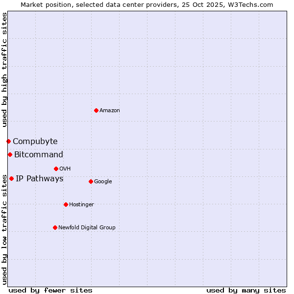 Market position of IP Pathways vs. Bitcommand vs. Compubyte