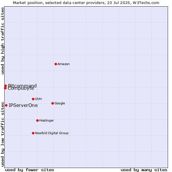 Market position of IPServerOne vs. Compubyte vs. Bitcommand