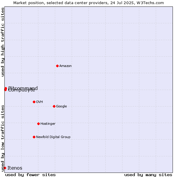 Market position of Compubyte vs. Bitcommand vs. Itenos
