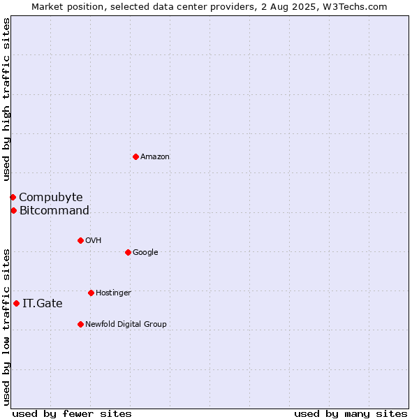 Market position of IT.Gate vs. Bitcommand vs. Compubyte