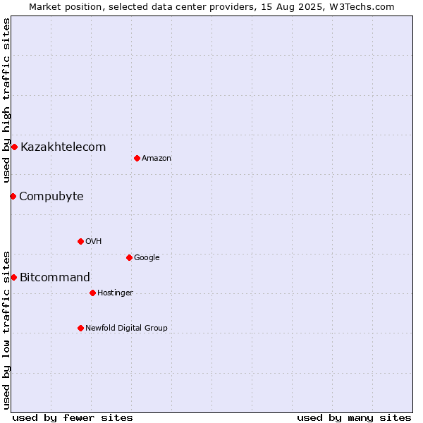 Market position of Kazakhtelecom vs. Bitcommand vs. Compubyte