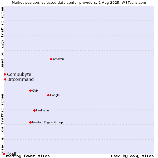 Market position of Bitcommand vs. Compubyte vs. Kcell