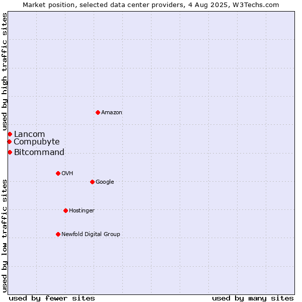Market position of Bitcommand vs. Compubyte vs. Lancom