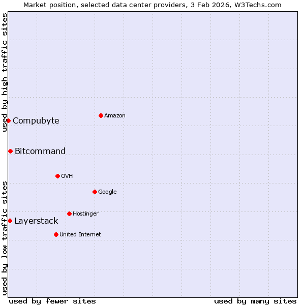 Market position of Bitcommand vs. Layerstack vs. Compubyte