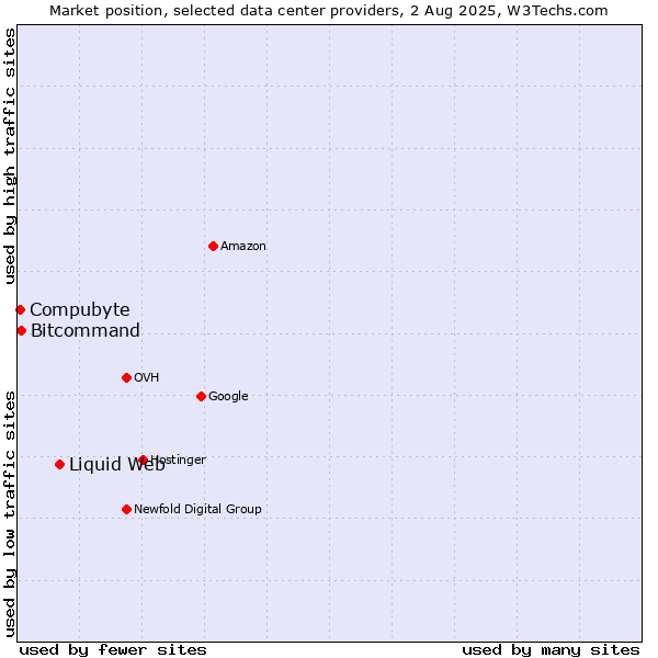 Market position of Liquid Web vs. Compubyte vs. Bitcommand