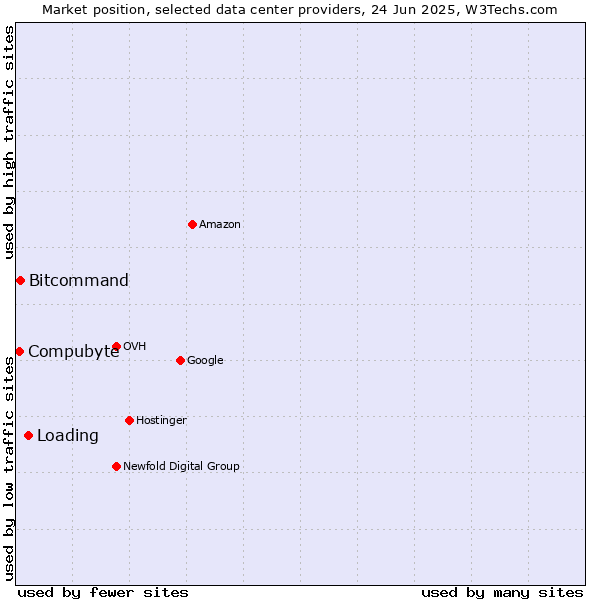 Market position of Loading vs. Compubyte vs. Bitcommand
