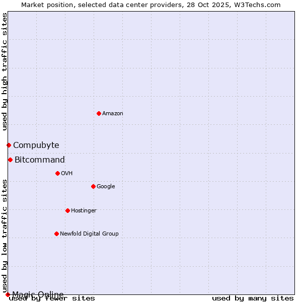 Market position of Bitcommand vs. Compubyte vs. Magic Online