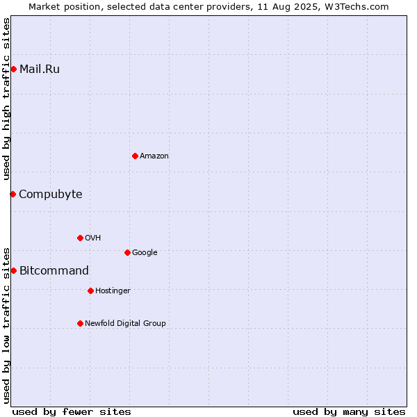 Market position of Bitcommand vs. Mail.Ru vs. Compubyte