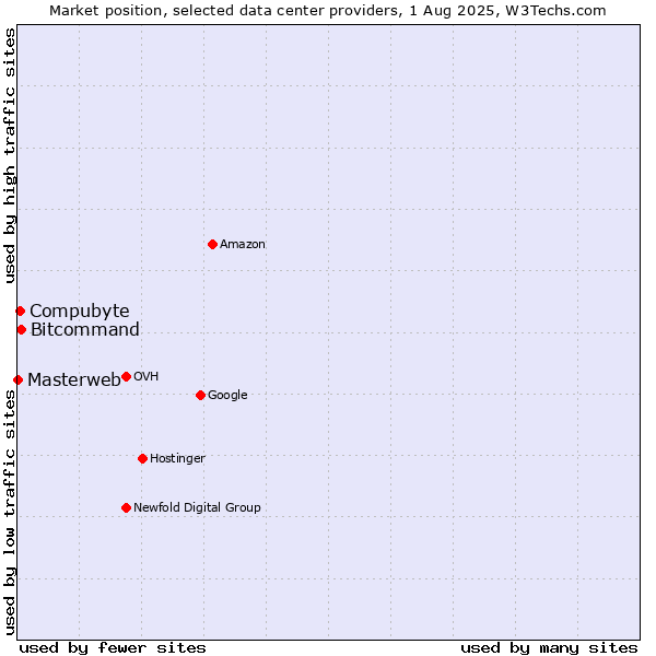 Market position of Compubyte vs. Bitcommand vs. Masterweb