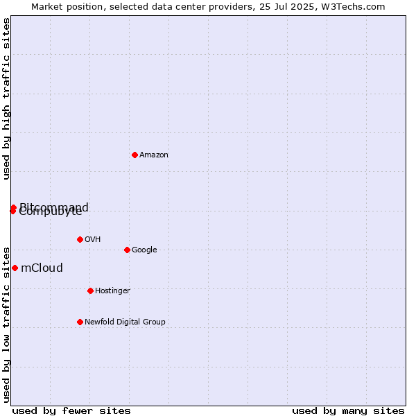 Market position of mCloud vs. Compubyte vs. Bitcommand
