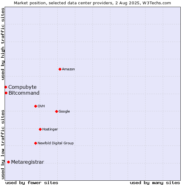 Market position of Metaregistrar vs. Bitcommand vs. Compubyte