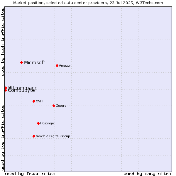 Market position of Microsoft vs. Compubyte vs. Bitcommand