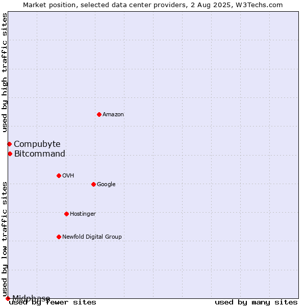 Market position of Compubyte vs. Bitcommand vs. Midphase