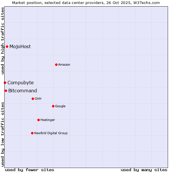 Market position of MojoHost vs. Bitcommand vs. Compubyte