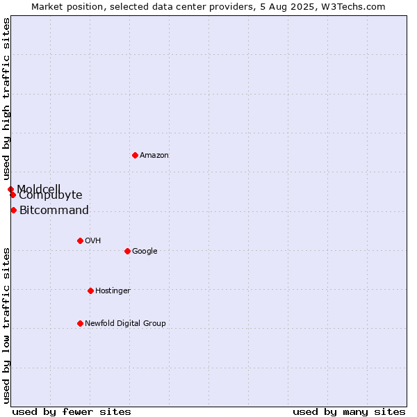 Market position of Bitcommand vs. Compubyte vs. Moldcell