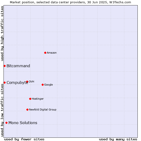 Market position of Mono Solutions vs. Compubyte vs. Bitcommand