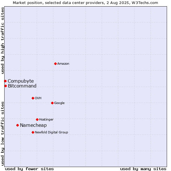 Market position of Namecheap vs. Compubyte vs. Bitcommand