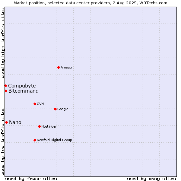 Market position of Nano vs. Compubyte vs. Bitcommand