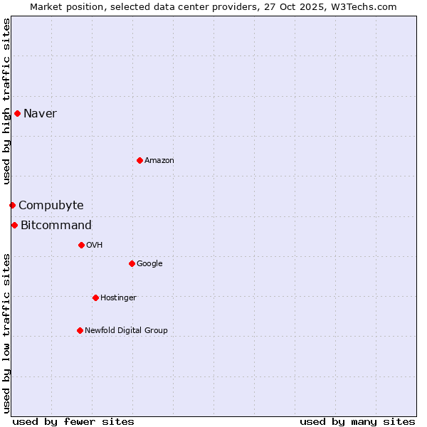 Market position of Naver vs. Bitcommand vs. Compubyte