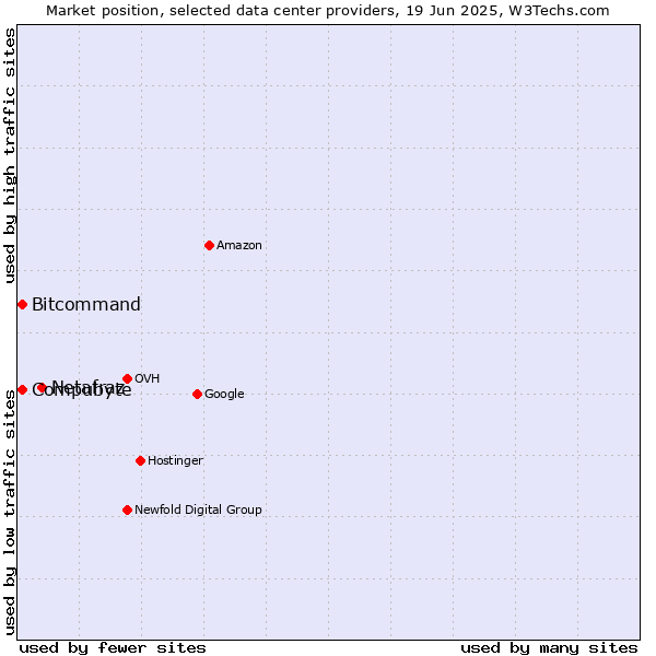 Market position of Netafraz vs. Compubyte vs. Bitcommand