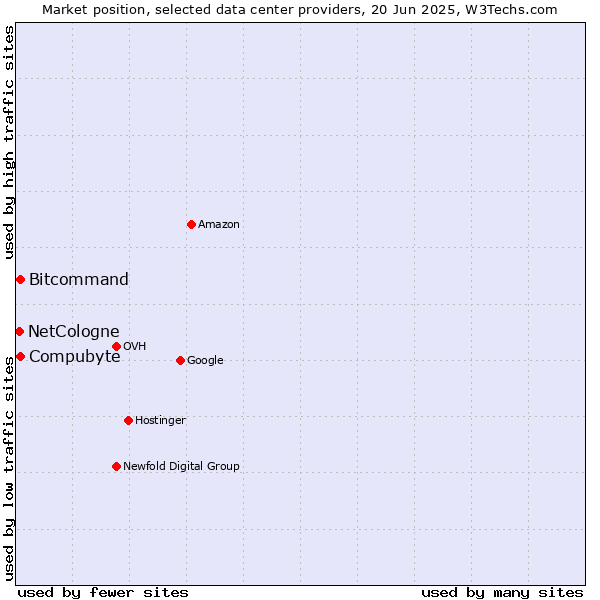 Market position of Compubyte vs. Bitcommand vs. NetCologne