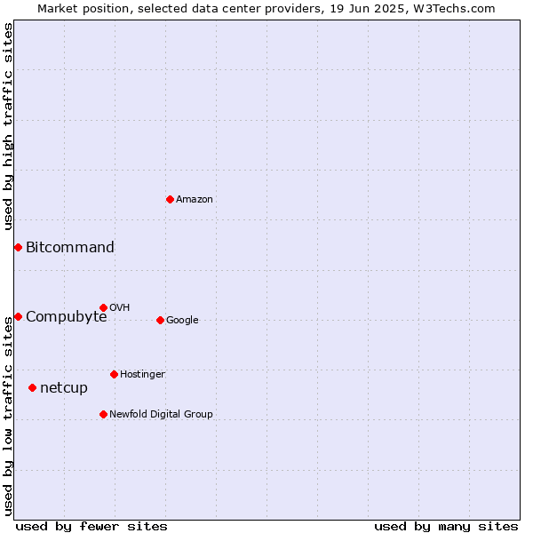 Market position of netcup vs. Compubyte vs. Bitcommand