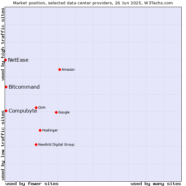 Market position of Compubyte vs. Bitcommand vs. NetEase