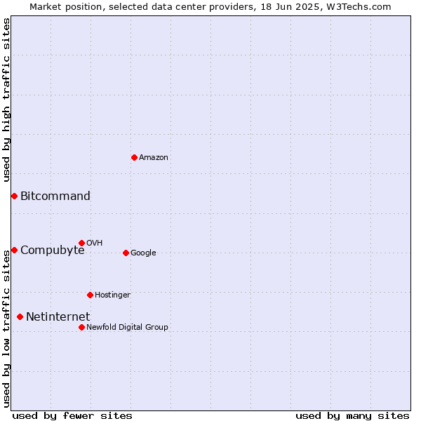 Market position of Netinternet vs. Compubyte vs. Bitcommand