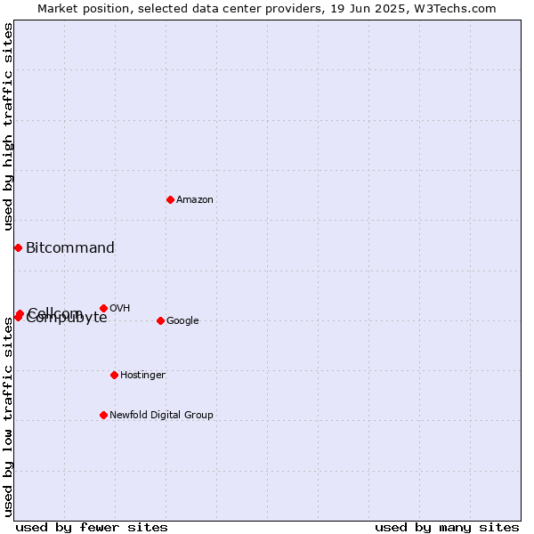 Market position of Cellcom vs. Compubyte vs. Bitcommand