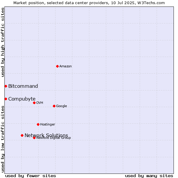 Market position of Network Solutions vs. Bitcommand vs. Compubyte