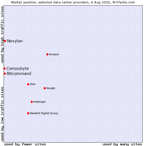 Market position of Nexylan vs. Bitcommand vs. Compubyte