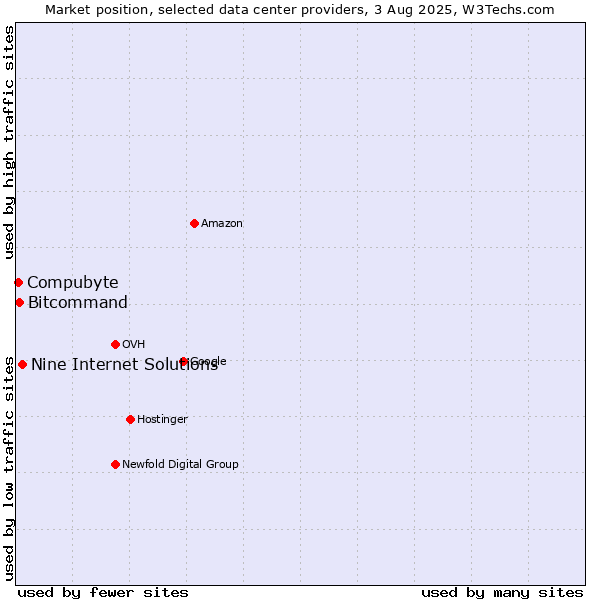Market position of Nine Internet Solutions vs. Bitcommand vs. Compubyte