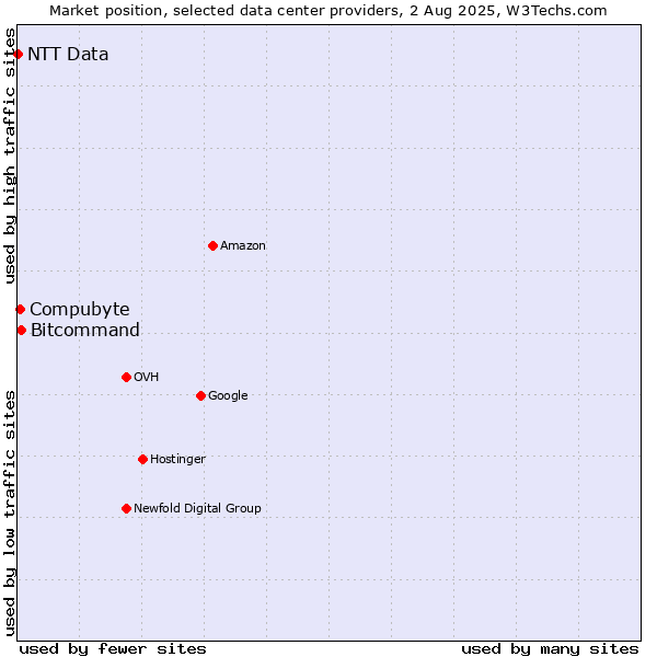 Market position of Bitcommand vs. Compubyte vs. NTT Data