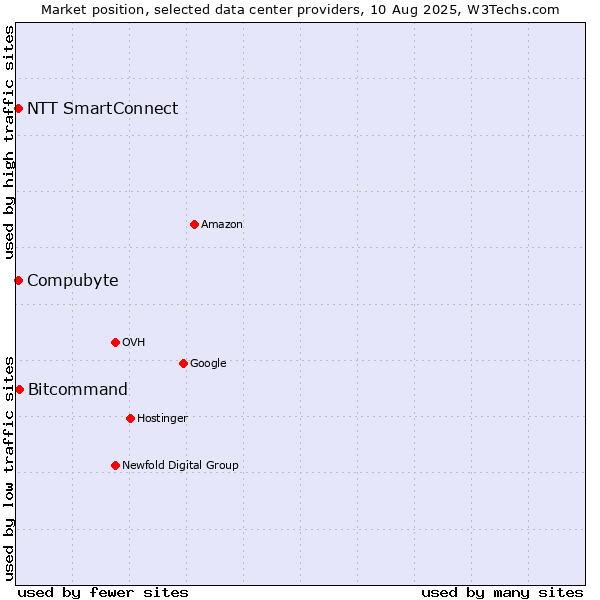 Market position of Bitcommand vs. Compubyte vs. NTT SmartConnect